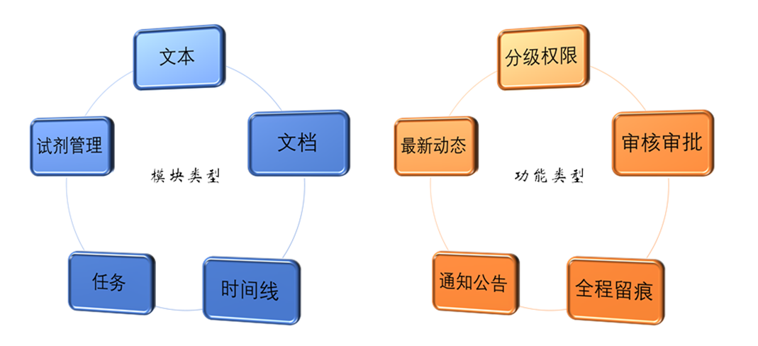 模块类型与功能类型